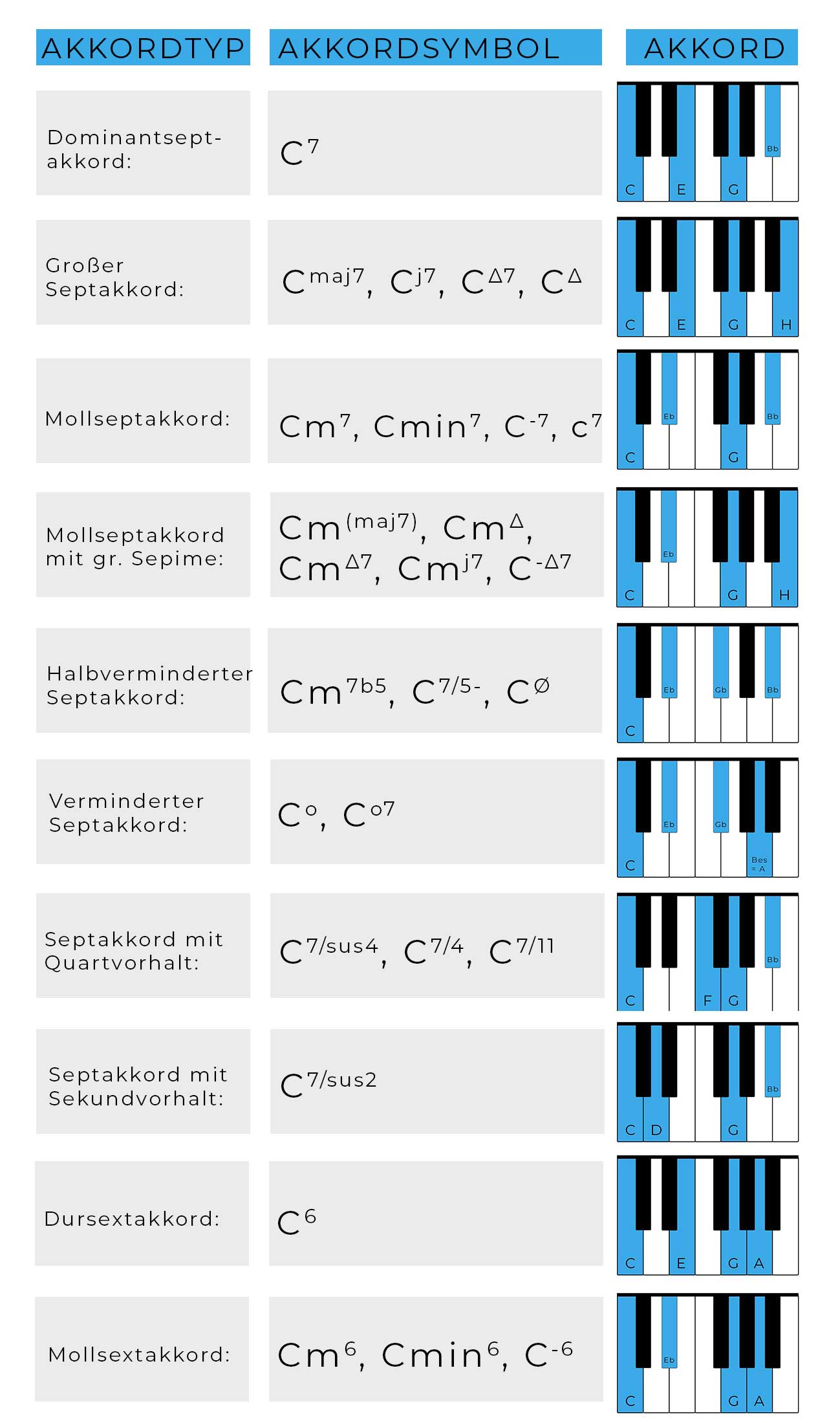 Akkordsymbole für Vierklänge Klavier lernen mit Melanie