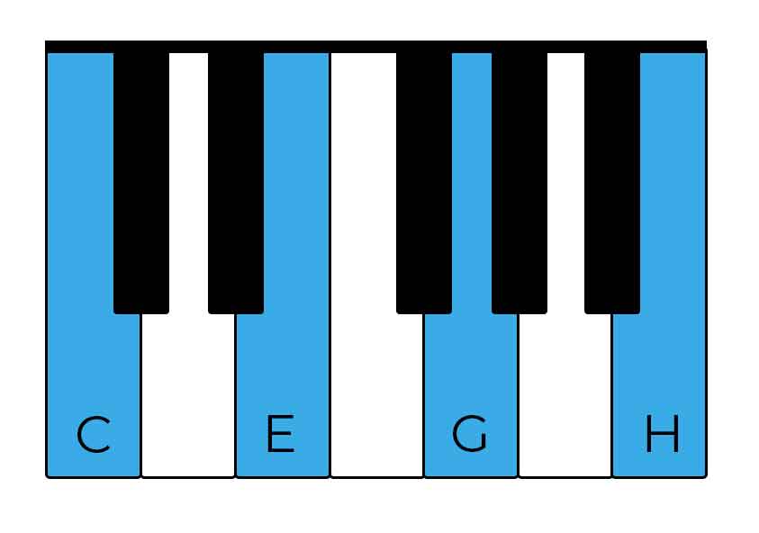 Major7 Akkord Klavier Griffmuster