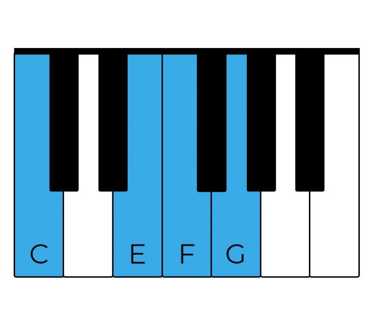 Die wichtigsten Akkordsymbole für Klavier - Klavier lernen mit Melanie